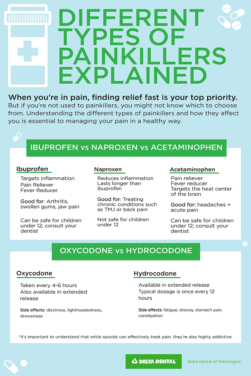 Graphic explaining different types of painkillers. 