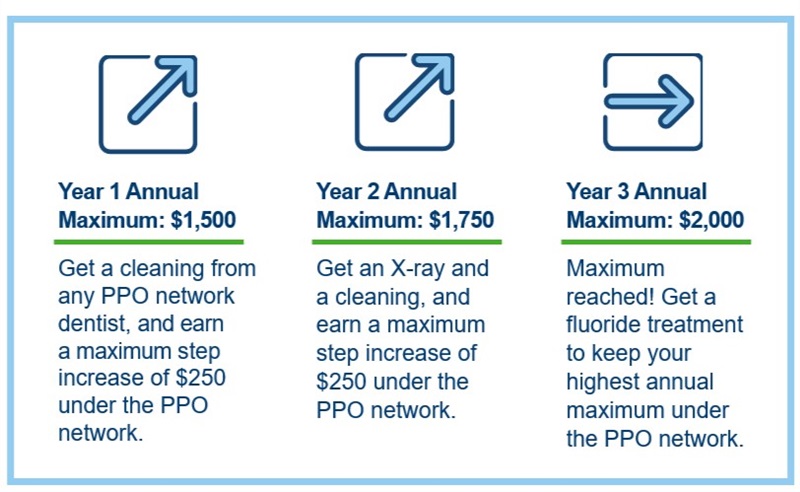 annual step increase example